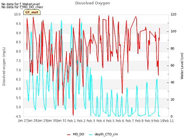 plot of Dissolved Oxygen