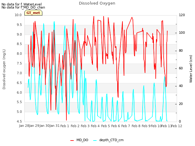 plot of Dissolved Oxygen