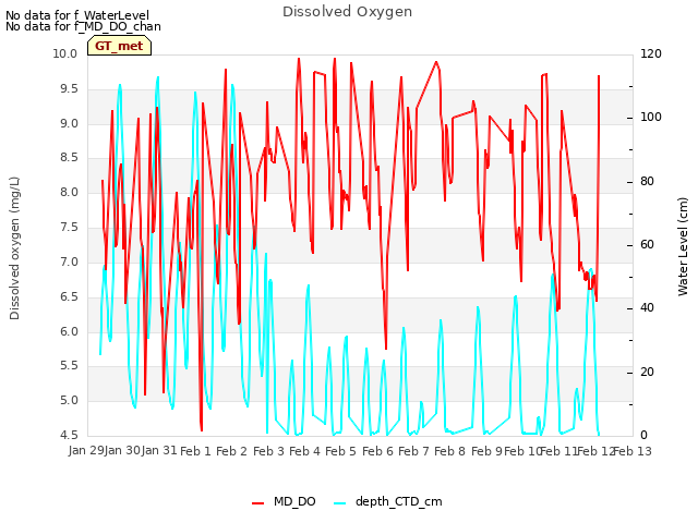 plot of Dissolved Oxygen