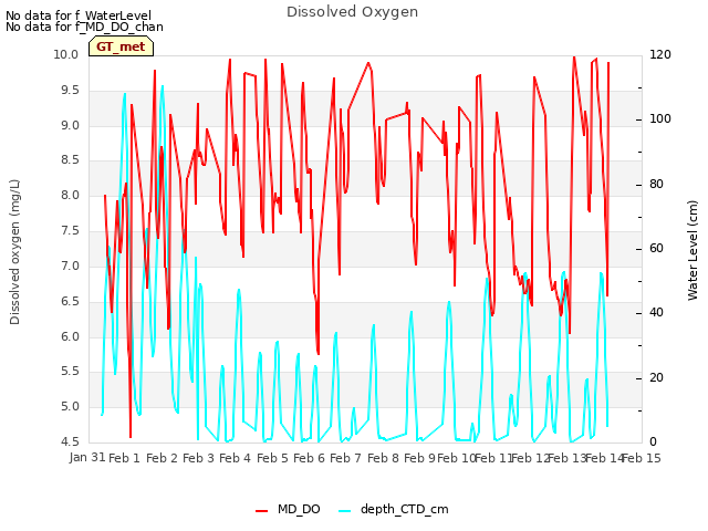 plot of Dissolved Oxygen