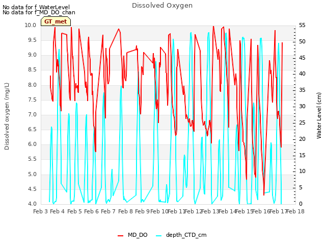 plot of Dissolved Oxygen