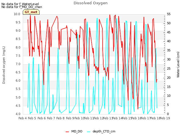 plot of Dissolved Oxygen