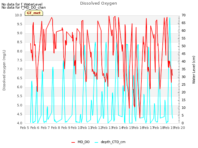 plot of Dissolved Oxygen