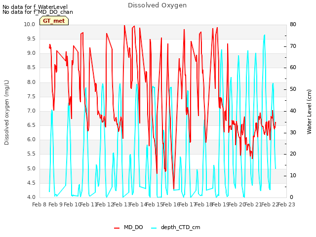 plot of Dissolved Oxygen