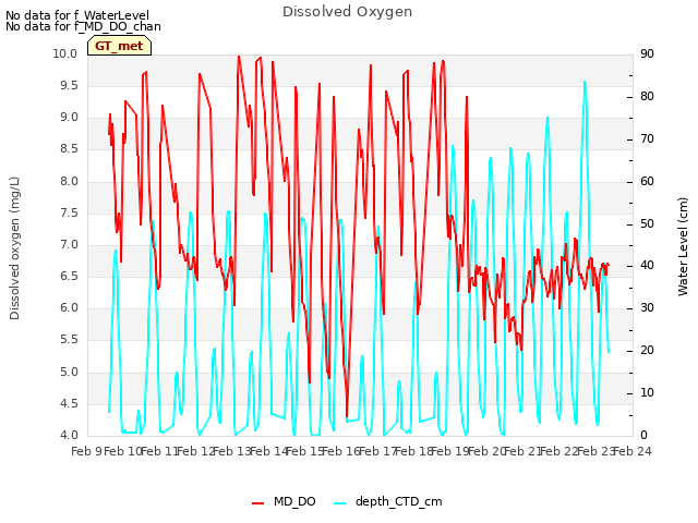 plot of Dissolved Oxygen