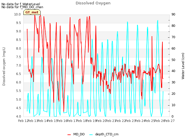 plot of Dissolved Oxygen