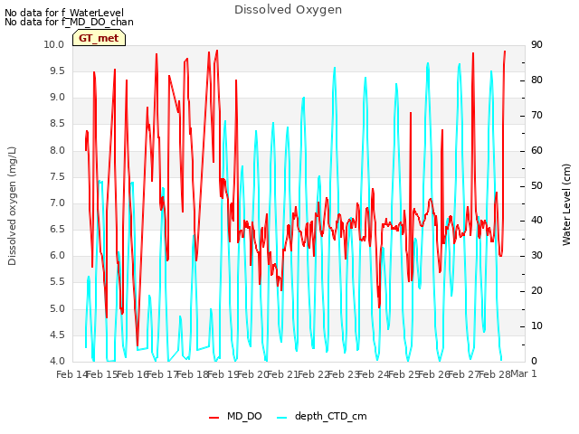 plot of Dissolved Oxygen