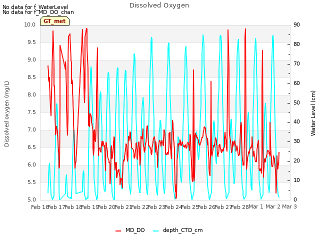 plot of Dissolved Oxygen