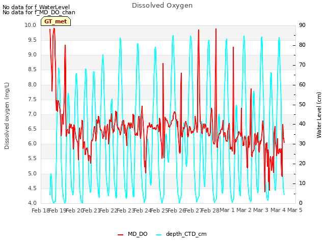 plot of Dissolved Oxygen