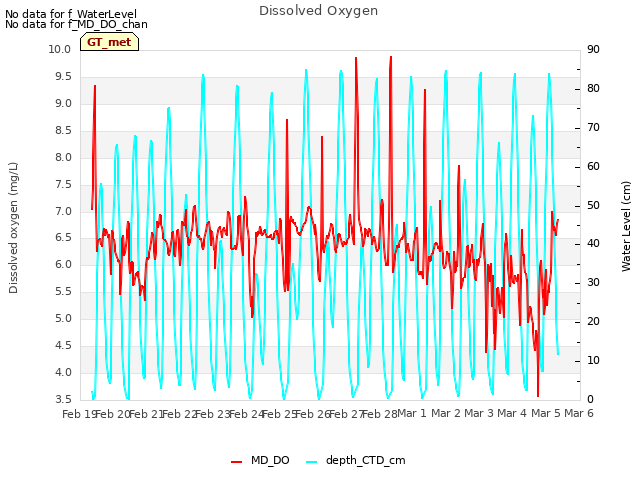 plot of Dissolved Oxygen