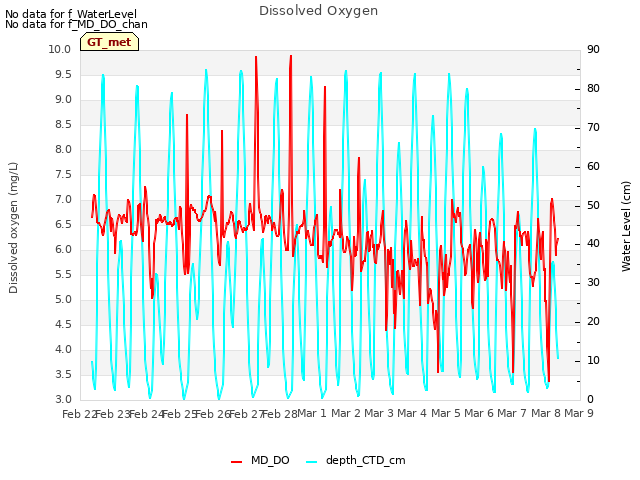 plot of Dissolved Oxygen