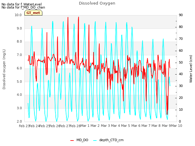 plot of Dissolved Oxygen