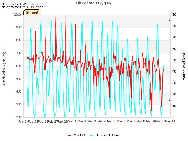 plot of Dissolved Oxygen