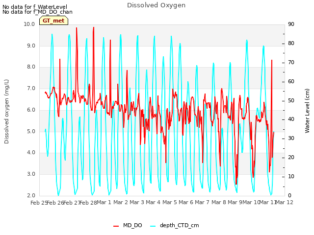 plot of Dissolved Oxygen