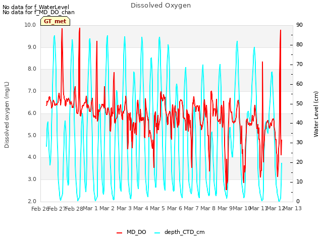 plot of Dissolved Oxygen