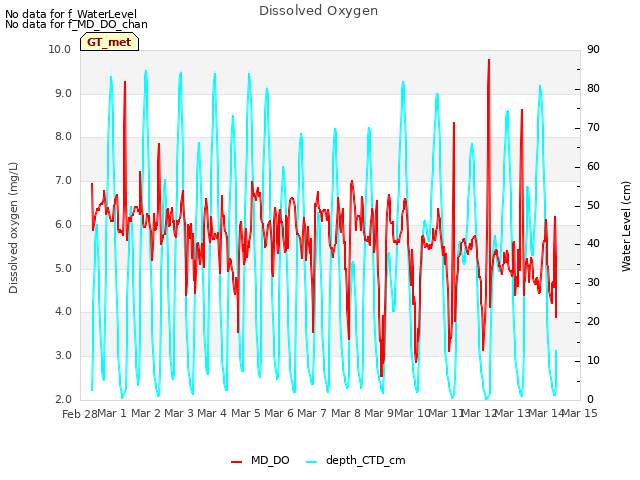 plot of Dissolved Oxygen