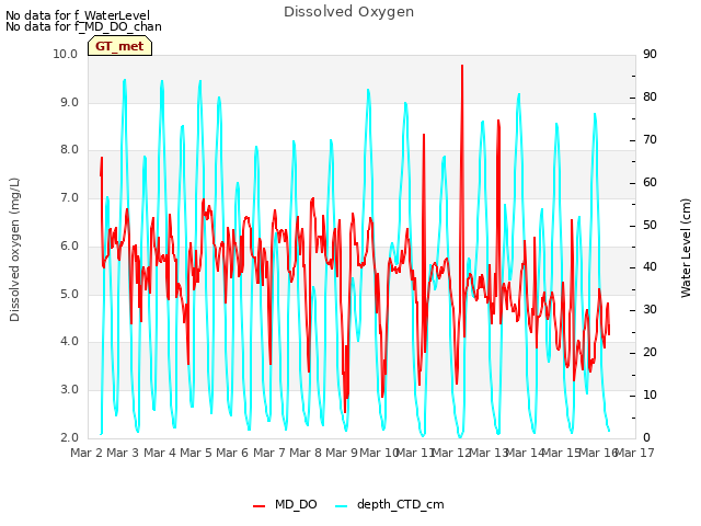 plot of Dissolved Oxygen