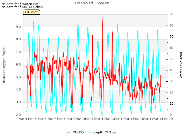 plot of Dissolved Oxygen