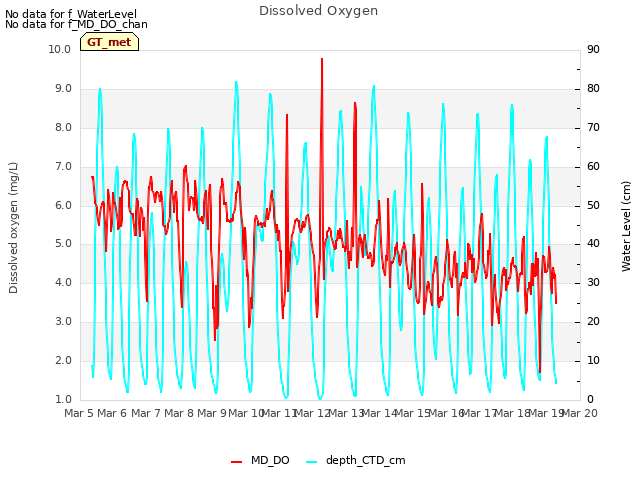 plot of Dissolved Oxygen