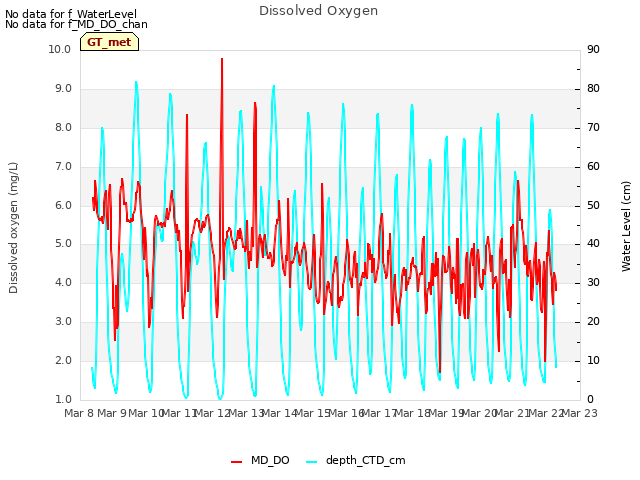 plot of Dissolved Oxygen