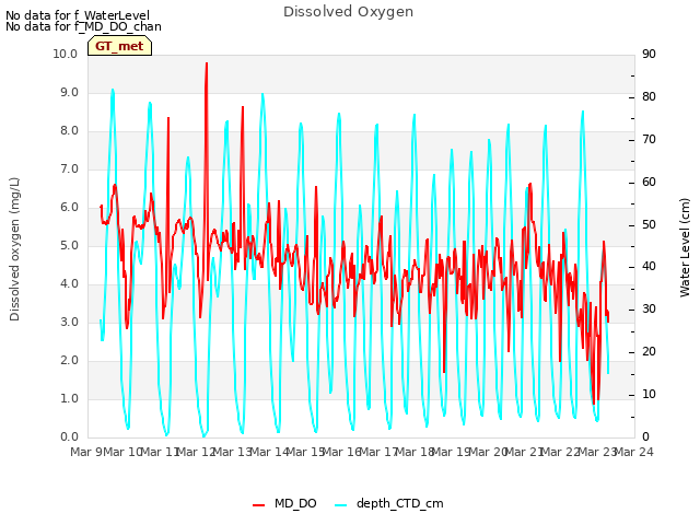 plot of Dissolved Oxygen