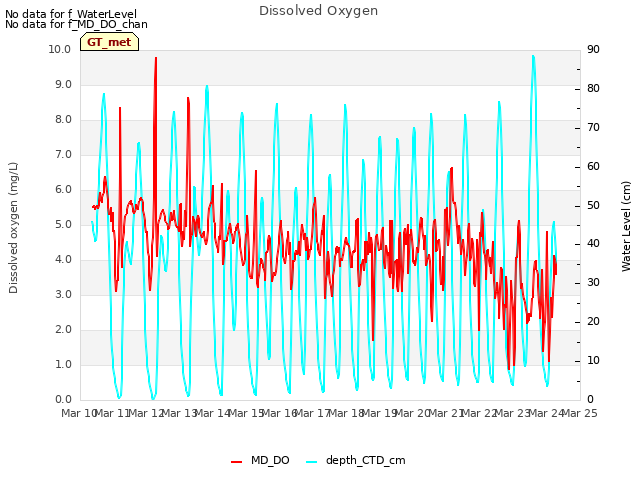 plot of Dissolved Oxygen