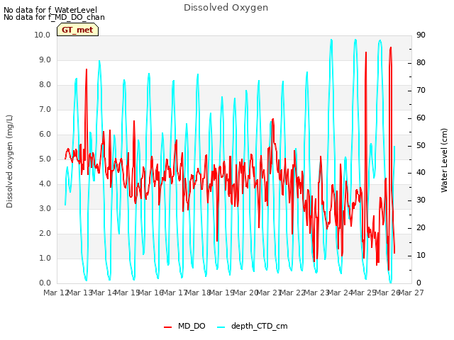 plot of Dissolved Oxygen