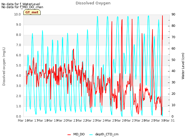 plot of Dissolved Oxygen