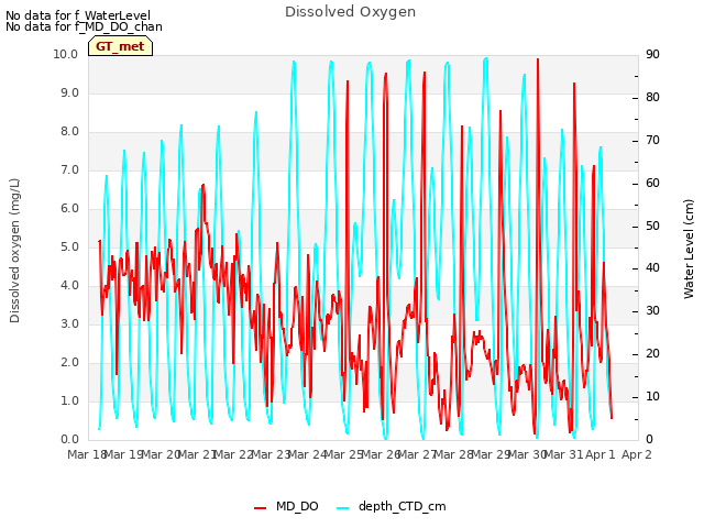 plot of Dissolved Oxygen