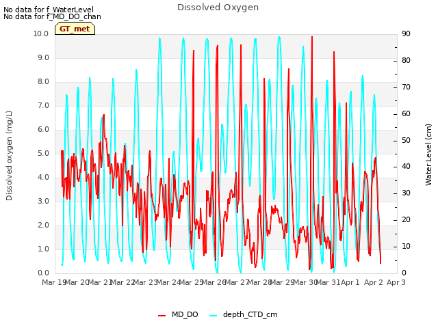 plot of Dissolved Oxygen