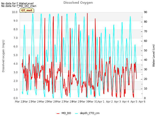 plot of Dissolved Oxygen