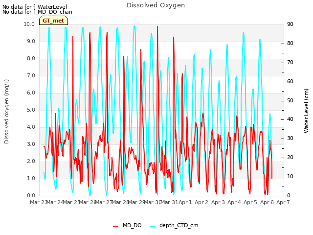 plot of Dissolved Oxygen