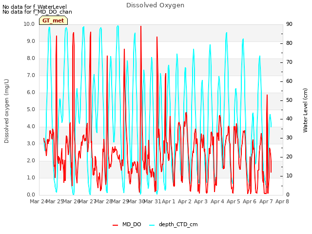 plot of Dissolved Oxygen