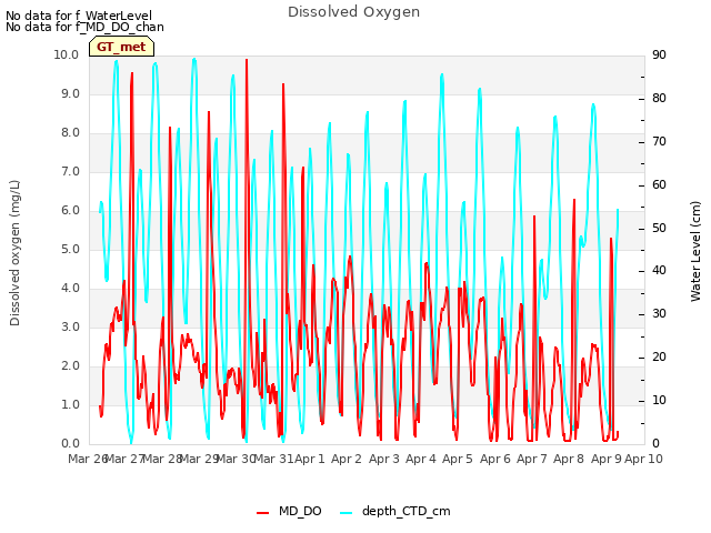 plot of Dissolved Oxygen