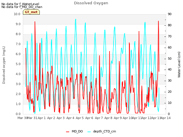 plot of Dissolved Oxygen