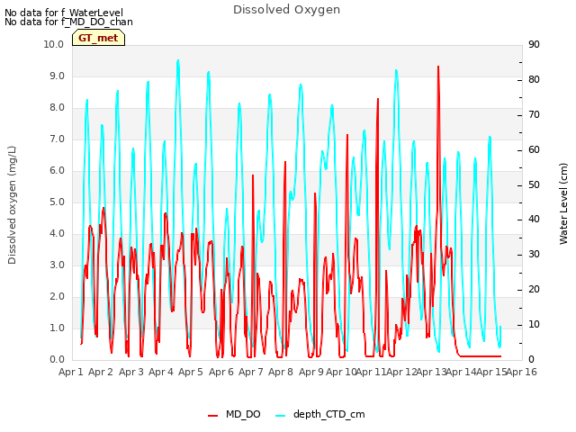 plot of Dissolved Oxygen