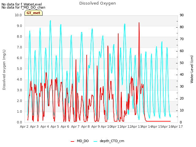 plot of Dissolved Oxygen