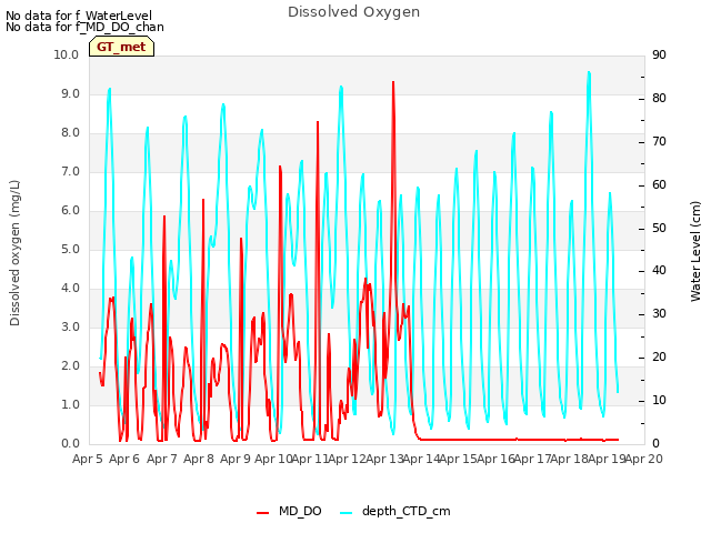 plot of Dissolved Oxygen