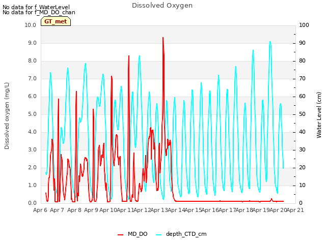 plot of Dissolved Oxygen