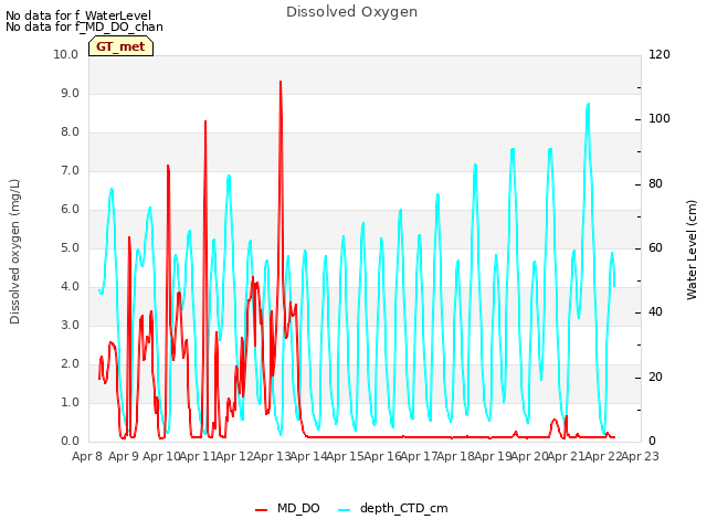 plot of Dissolved Oxygen