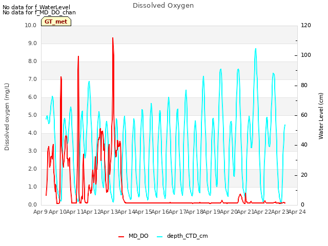 plot of Dissolved Oxygen