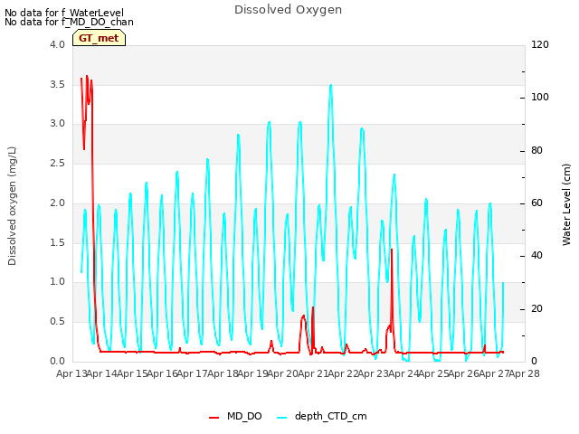 plot of Dissolved Oxygen