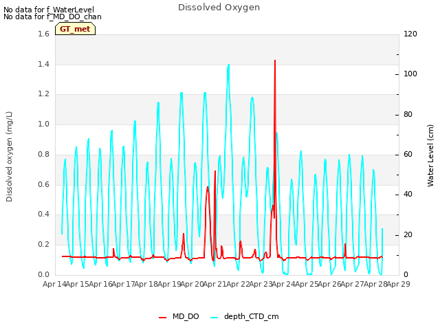 plot of Dissolved Oxygen
