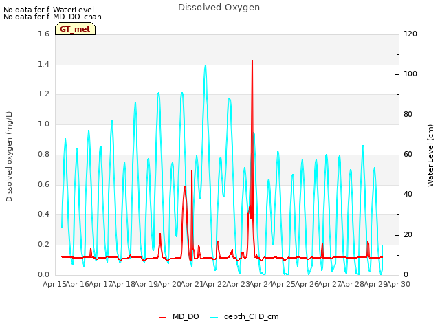 plot of Dissolved Oxygen