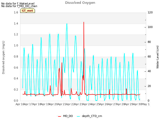 plot of Dissolved Oxygen