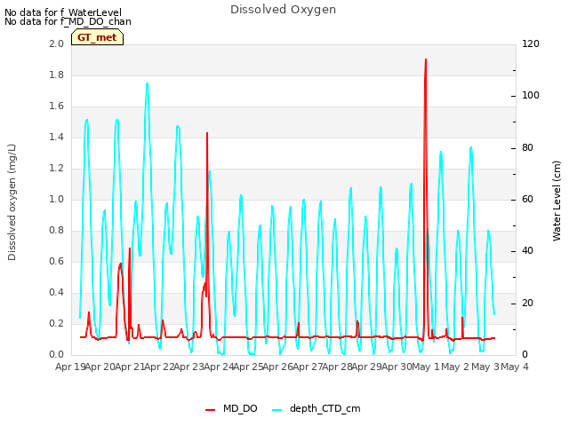 plot of Dissolved Oxygen