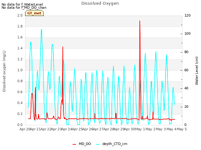 plot of Dissolved Oxygen