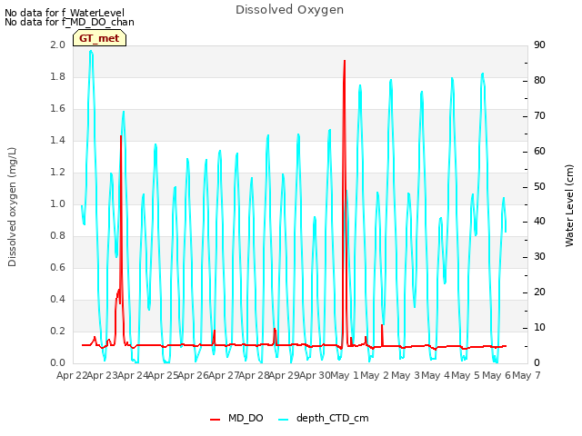 plot of Dissolved Oxygen