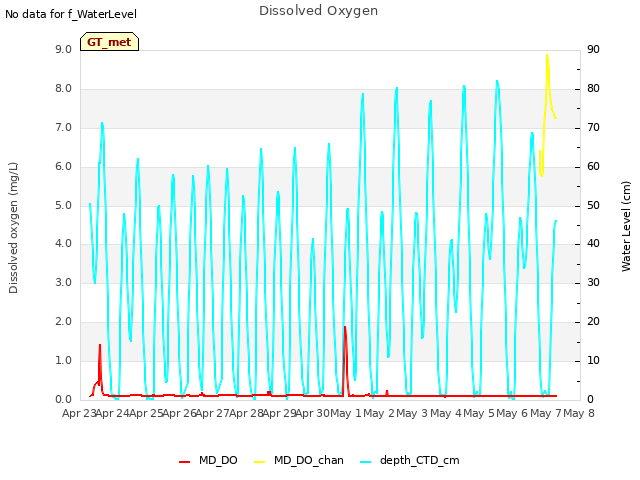 plot of Dissolved Oxygen