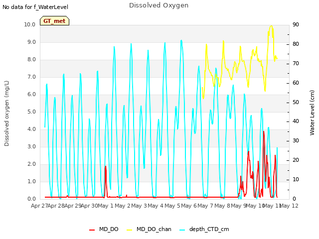 plot of Dissolved Oxygen